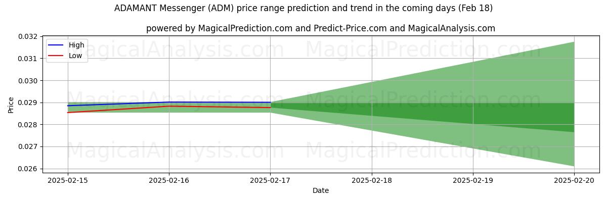 High and low price prediction by AI for 坚定信使 (ADM) (04 Feb)