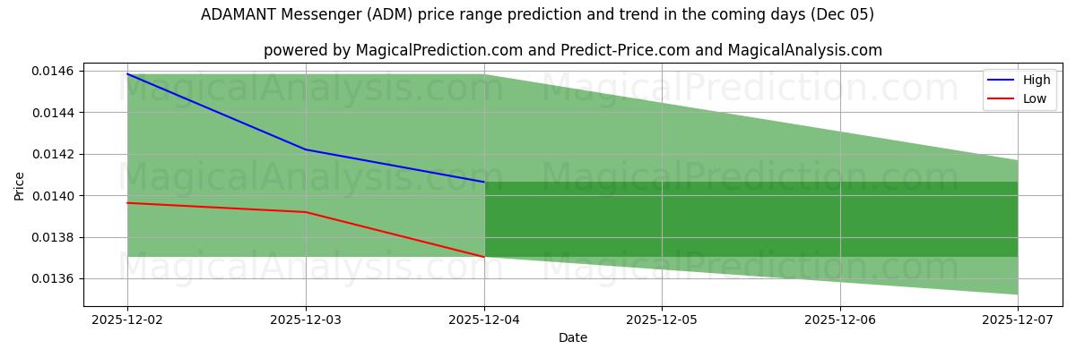 High and low price prediction by AI for ADAMANT Messenger (ADM) (05 Dec)