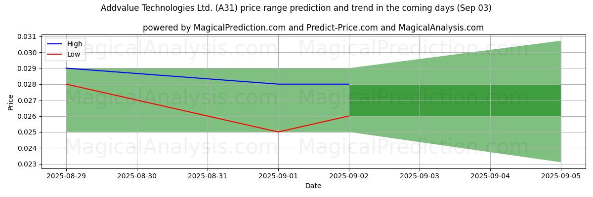 High and low price prediction by AI for Addvalue Technologies Ltd. (A31) (03 Sep)