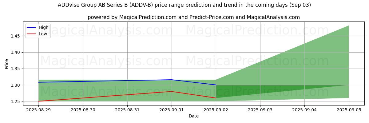 توقع السعر الأعلى والأدنى بواسطة الذكاء الاصطناعي لـ ADDvise Group AB Series B (ADDV-B) (03 Sep) High and low price prediction by AI for ADDvise Group AB Series B (ADDV-B) (03 Sep)