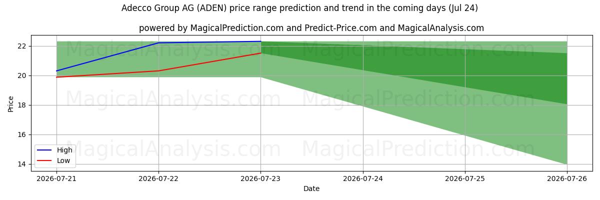 High and low price prediction by AI for Adecco Group AG (ADEN) (24 Jul)