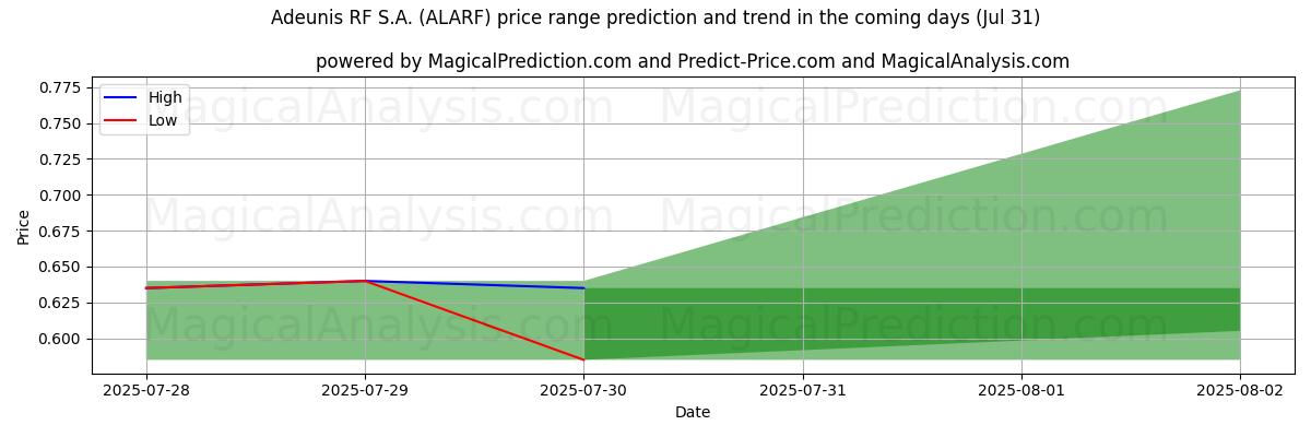 توقع السعر الأعلى والأدنى بواسطة الذكاء الاصطناعي لـ Adeunis RF S.A. (ALARF) (31 Jul) High and low price prediction by AI for Adeunis RF S.A. (ALARF) (31 Jul)