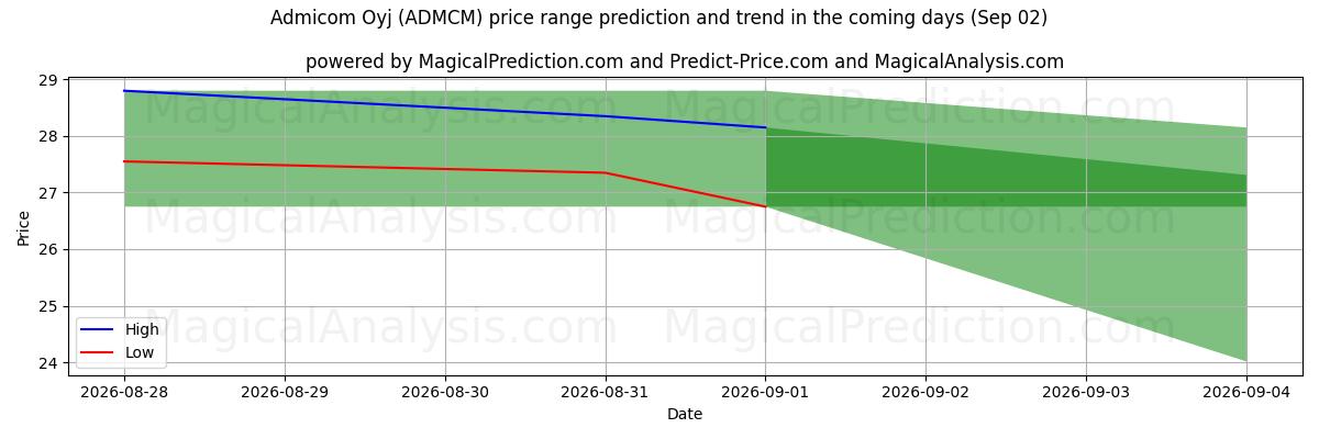 High and low price prediction by AI for Admicom Oyj (ADMCM) (02 Sep)