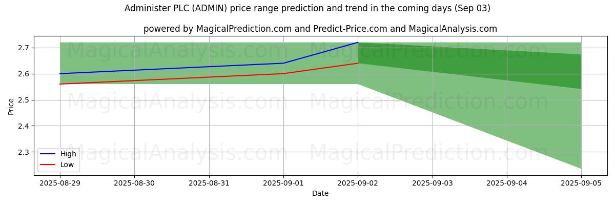 Administer PLC (ADMIN) 由AI预测的最高/最低价格 (03 Sep) High and low price prediction by AI for Administer PLC (ADMIN) (03 Sep)