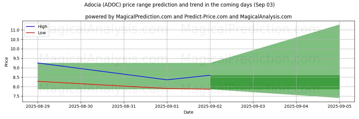 توقع السعر الأعلى والأدنى بواسطة الذكاء الاصطناعي لـ Adocia (ADOC) (03 Sep) High and low price prediction by AI for Adocia (ADOC) (03 Sep)