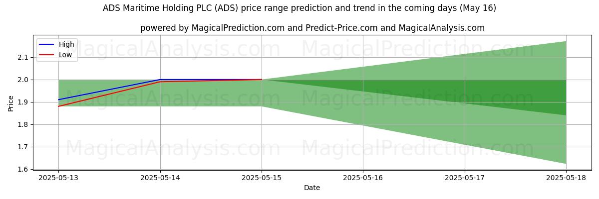 AI prijs hoog en laag voorspelling voor ADS Maritime Holding PLC (ADS) (16 May) High and low price prediction by AI for ADS Maritime Holding PLC (ADS) (16 May)