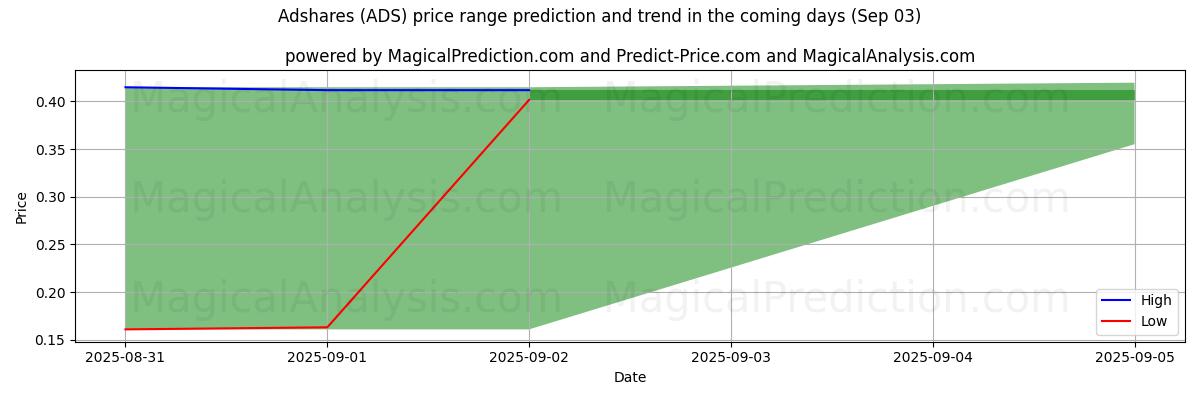 High and low price prediction by AI for Adshares (ADS) (03 Sep)