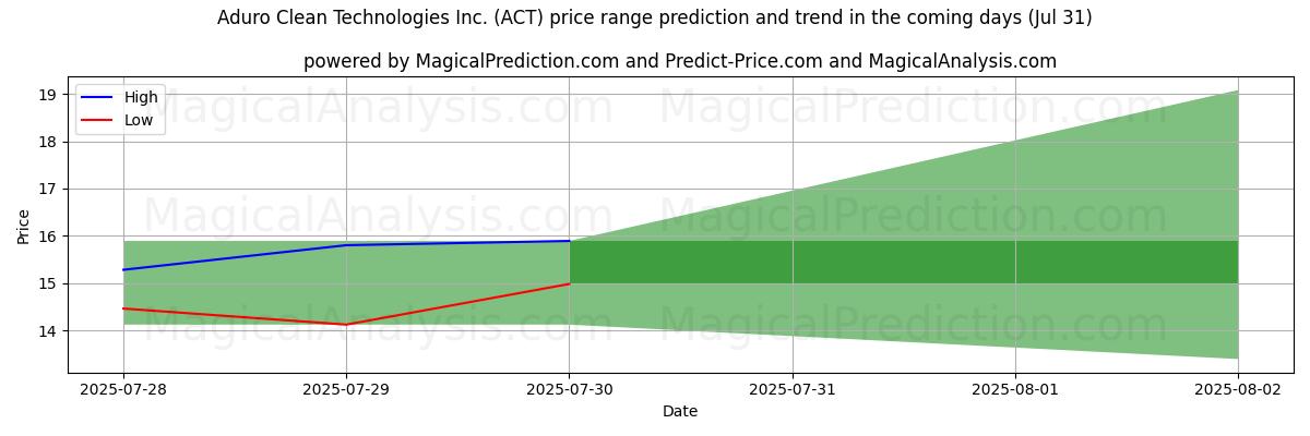 Pronóstico de precios altos y bajos por IA para Aduro Clean Technologies Inc. (ACT) (31 Jul) High and low price prediction by AI for Aduro Clean Technologies Inc. (ACT) (31 Jul)
