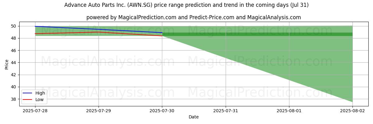 AI prijs hoog en laag voorspelling voor Advance Auto Parts Inc. (AWN.SG) (31 Jul) High and low price prediction by AI for Advance Auto Parts Inc. (AWN.SG) (31 Jul)