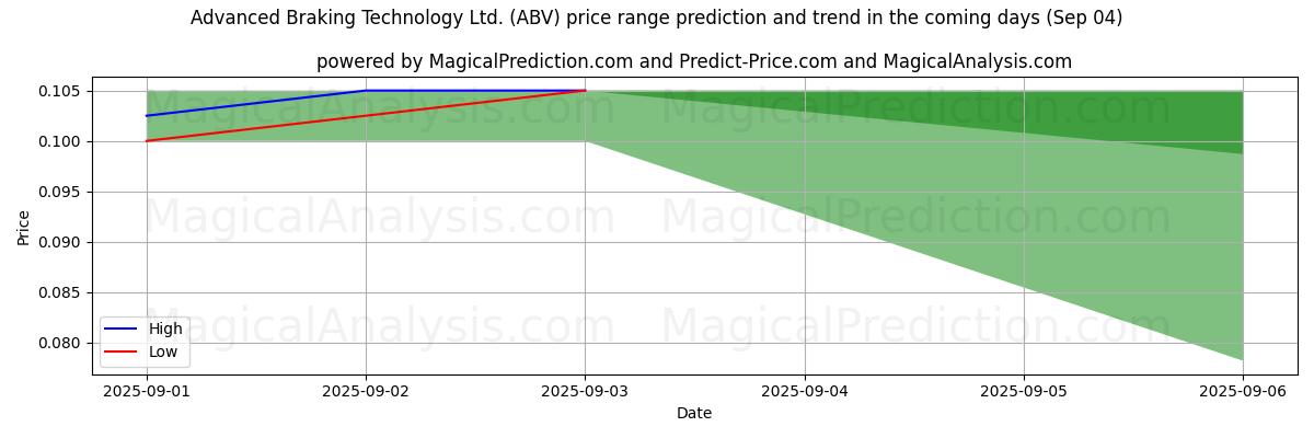 Previsione dei prezzi alti e bassi da parte dell'IA per Advanced Braking Technology Ltd. (ABV) (04 Sep) High and low price prediction by AI for Advanced Braking Technology Ltd. (ABV) (04 Sep)
