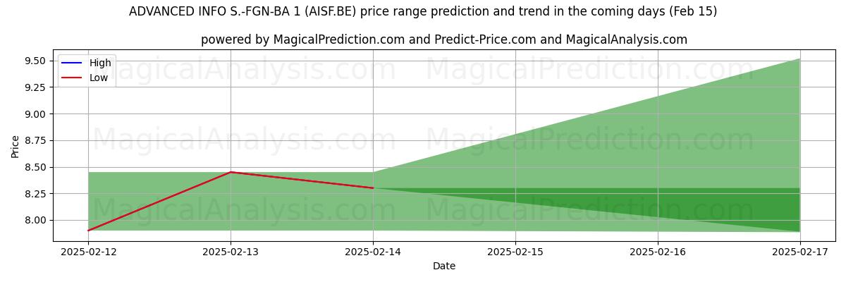 High and low price prediction by AI for ADVANCED INFO S.-FGN-BA 1 (AISF.BE) (04 Feb)