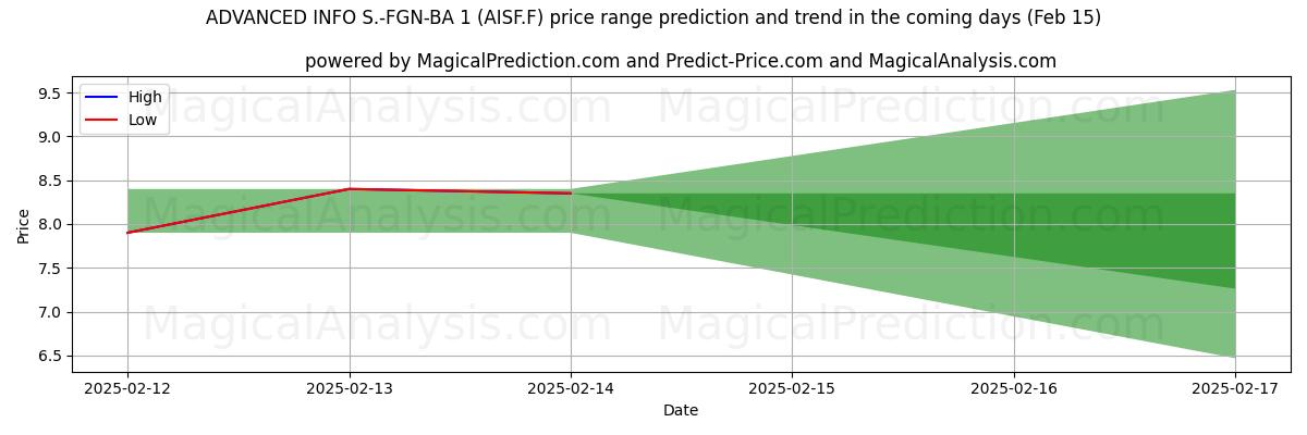 High and low price prediction by AI for ADVANCED INFO S.-FGN-BA 1 (AISF.F) (04 Feb)