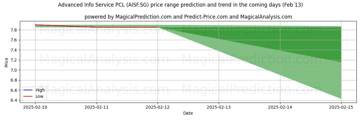 High and low price prediction by AI for Advanced Info Service PCL (AISF.SG) (04 Feb)