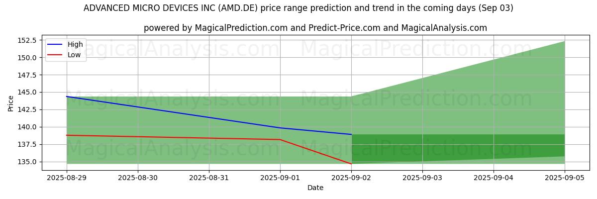 High and low price prediction by AI for ADVANCED MICRO DEVICES INC (AMD.DE) (03 Sep)