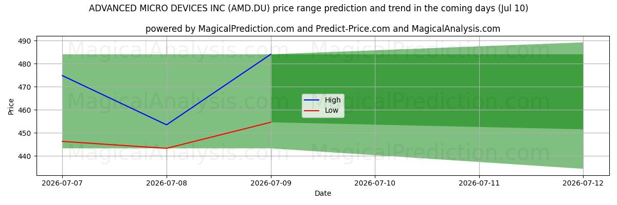 High and low price prediction by AI for ADVANCED MICRO DEVICES INC (AMD.DU) (10 Jul)