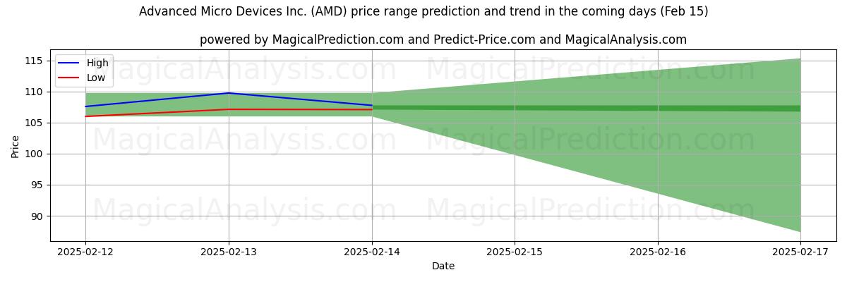 High and low price prediction by AI for Advanced Micro Devices Inc. (AMD) (04 Feb)