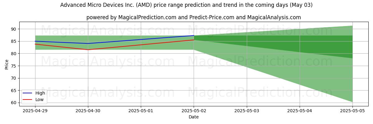 Advanced Micro Devices Inc. (AMD) 由AI预测的最高/最低价格 (03 May) High and low price prediction by AI for Advanced Micro Devices Inc. (AMD) (03 May)