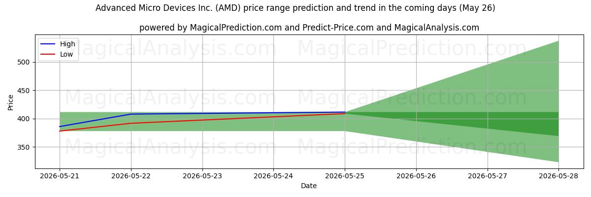 High and low price prediction by AI for Advanced Micro Devices Inc. (AMD) (26 May)