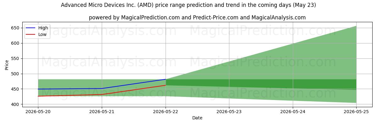 High and low price prediction by AI for Advanced Micro Devices Inc. (AMD) (23 May)
