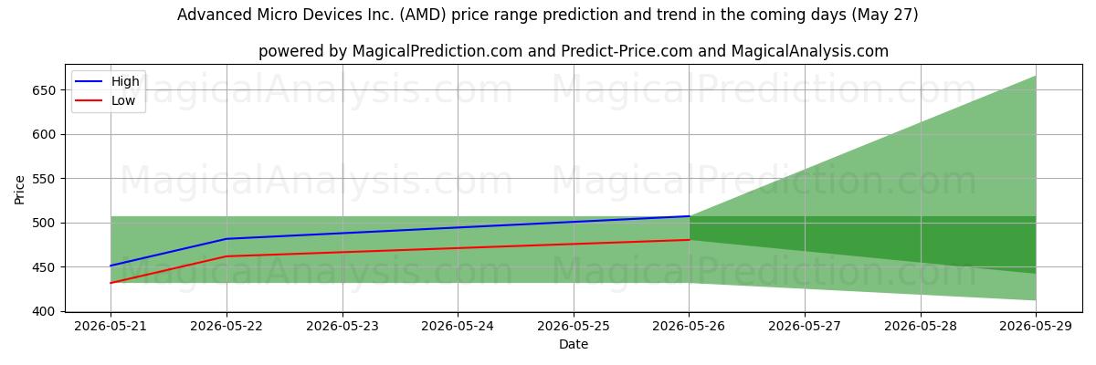 High and low price prediction by AI for Advanced Micro Devices Inc. (AMD) (27 May)
