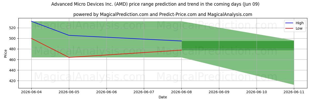 High and low price prediction by AI for Advanced Micro Devices Inc. (AMD) (09 Jun)