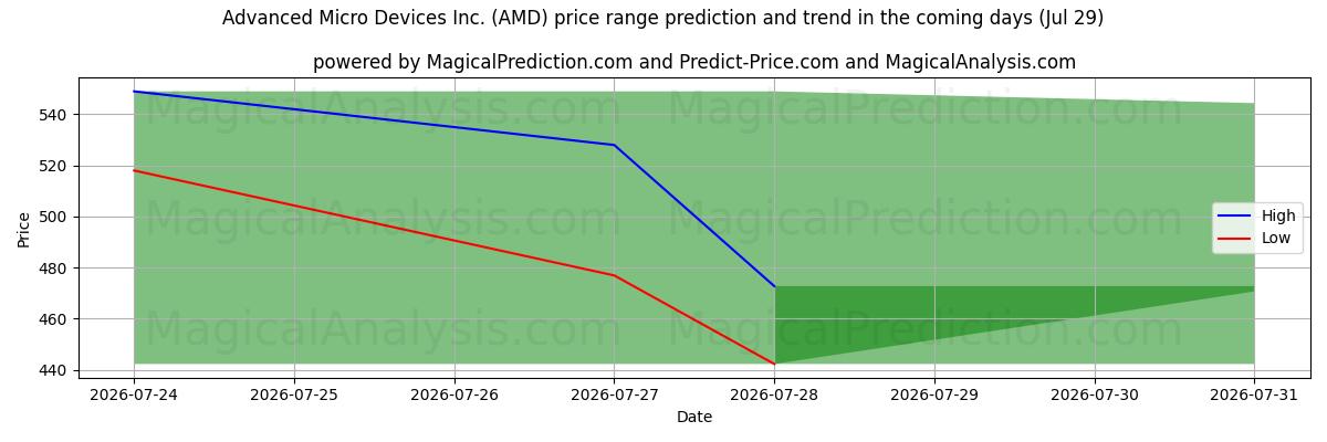 High and low price prediction by AI for Advanced Micro Devices Inc. (AMD) (29 Jul)