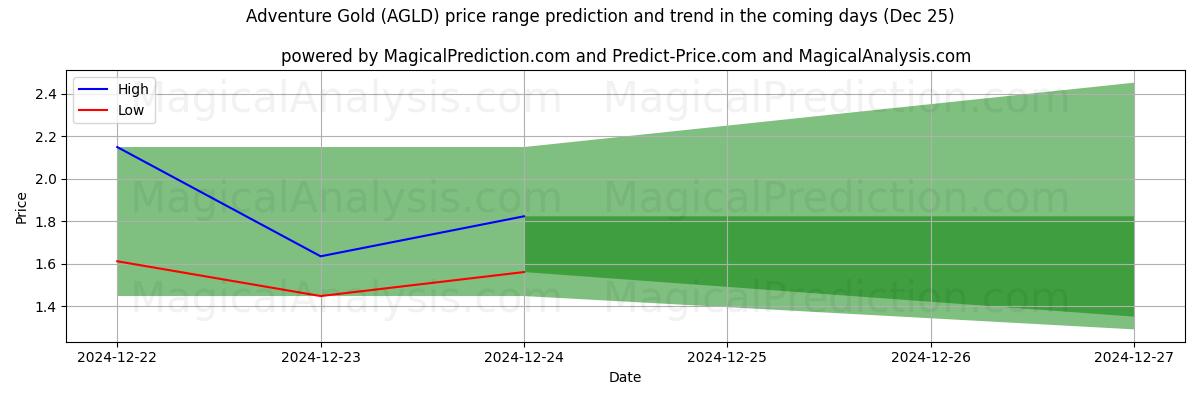 High and low price prediction by AI for Aventura Oro (AGLD) (25 Dec)