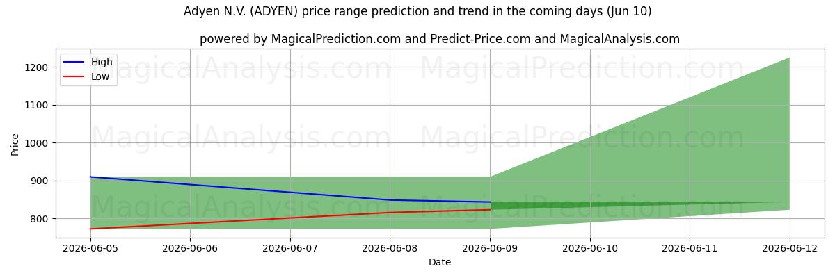 High and low price prediction by AI for Adyen N.V. (ADYEN) (10 Jun)
