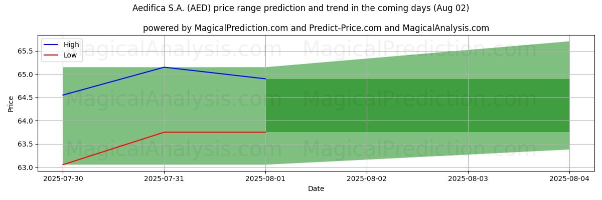 High and low price prediction by AI for Aedifica S.A. (AED) (02 Aug)