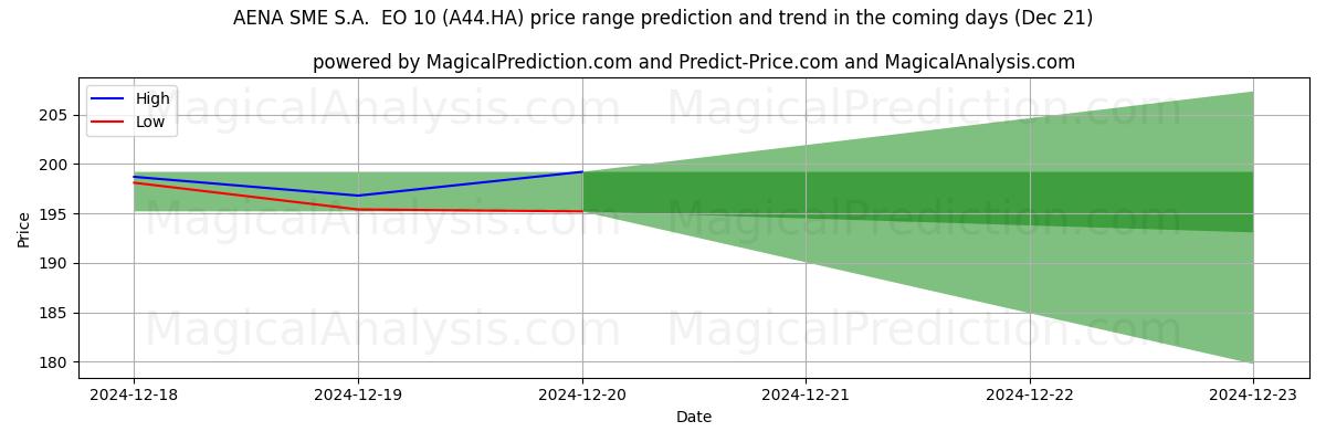 High and low price prediction by AI for AENA SME S.A.  EO 10 (A44.HA) (21 Dec)