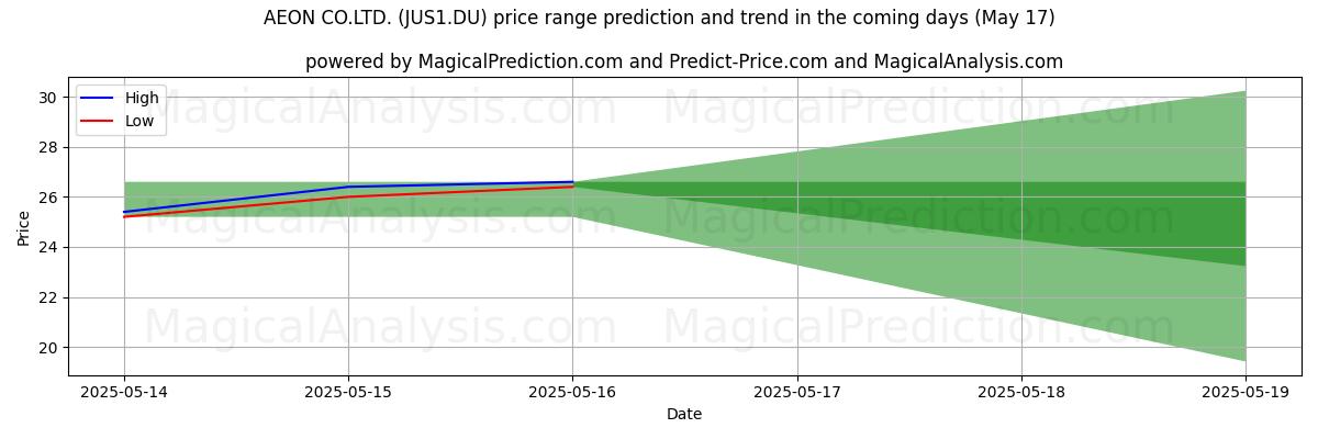 Прогноз высоких и низких цен от ИИ для AEON CO.LTD. (JUS1.DU) (17 May) High and low price prediction by AI for AEON CO.LTD. (JUS1.DU) (17 May)