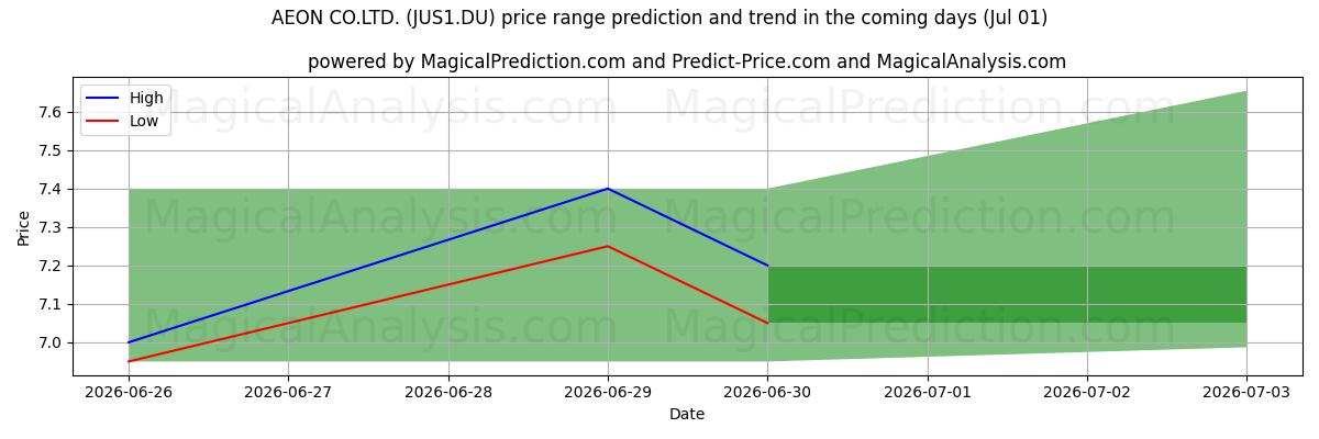 High and low price prediction by AI for AEON CO.LTD. (JUS1.DU) (01 Jul)