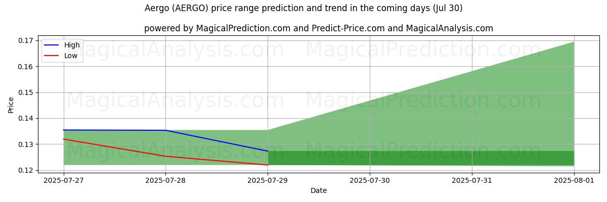 アエルゴ (AERGO)のAIによる価格の高低予測(30 Jul) High and low price prediction by AI for アエルゴ (AERGO) (30 Jul)