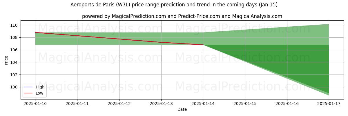 High and low price prediction by AI for Aeroports de Paris (W7L) (15 Jan)