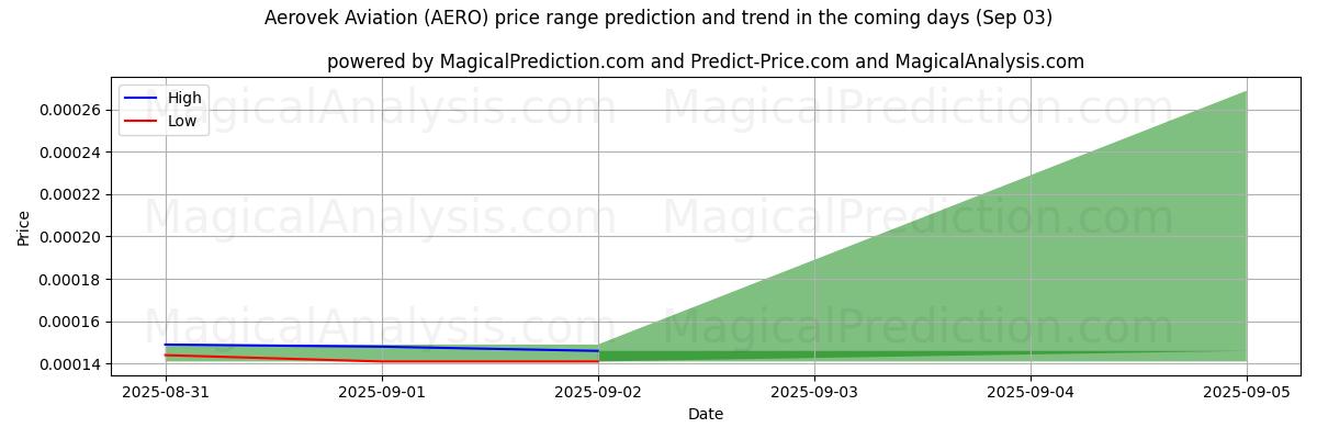 Previsão de Preço Alto e Baixo pela IA para Aerovek Aviação (AERO) (03 Sep) High and low price prediction by AI for Aerovek Aviação (AERO) (03 Sep)