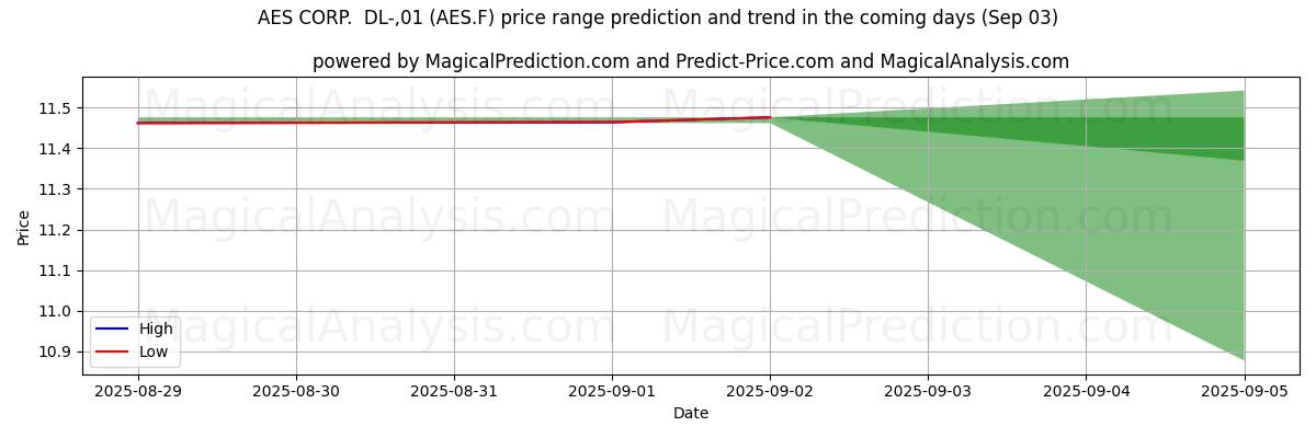 High and low price prediction by AI for AES CORP.  DL-,01 (AES.F) (03 Sep)