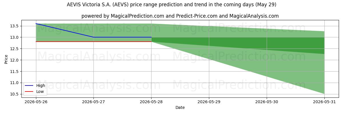 High and low price prediction by AI for AEVIS Victoria S.A. (AEVS) (29 May)