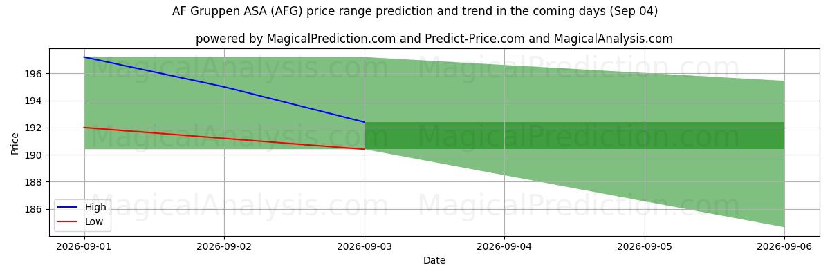 High and low price prediction by AI for AF Gruppen ASA (AFG) (04 Sep)