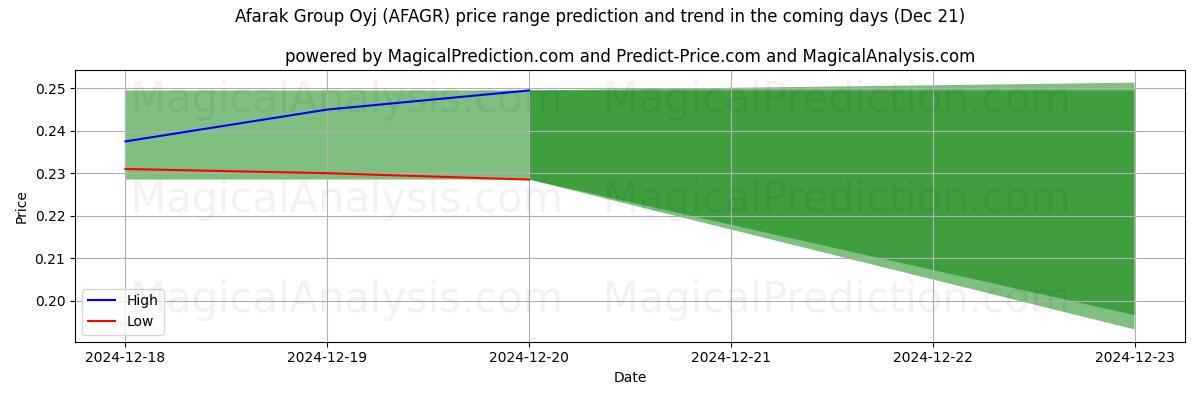 High and low price prediction by AI for Afarak Group Oyj (AFAGR) (21 Dec)