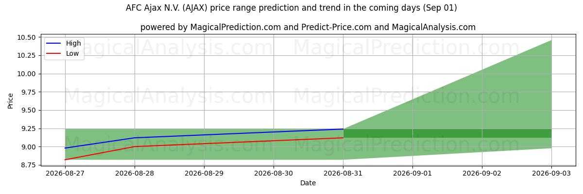 High and low price prediction by AI for AFC Ajax N.V. (AJAX) (01 Sep)