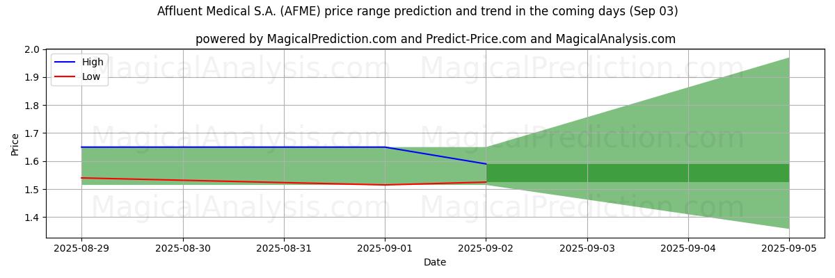 توقع السعر الأعلى والأدنى بواسطة الذكاء الاصطناعي لـ Affluent Medical S.A. (AFME) (03 Sep) High and low price prediction by AI for Affluent Medical S.A. (AFME) (03 Sep)