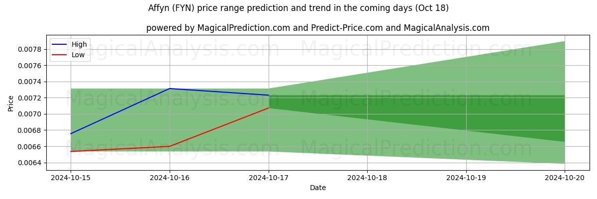 High and low price prediction by AI for 阿芬 (FYN) (18 Oct)