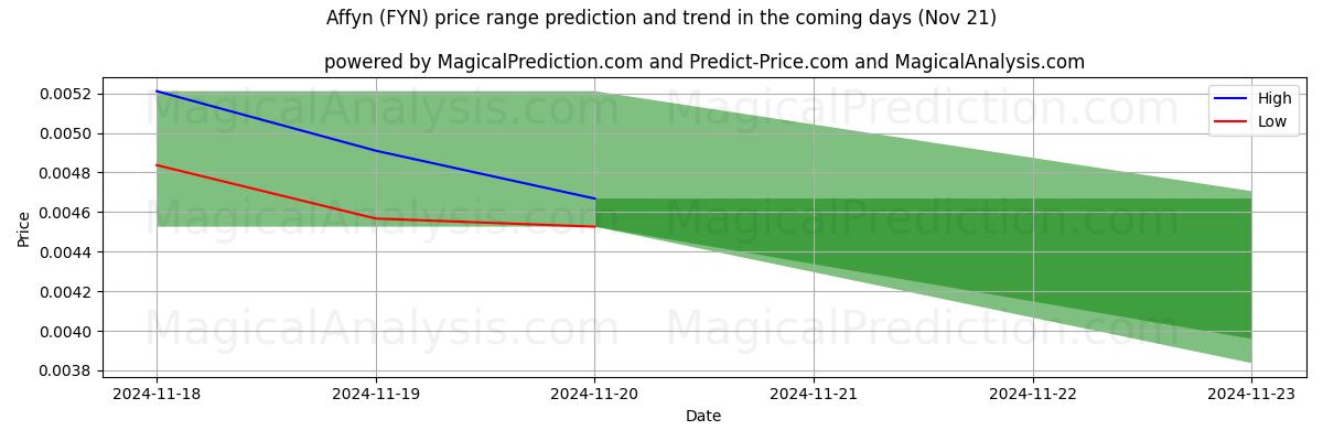 High and low price prediction by AI for Affyn (FYN) (21 Nov)