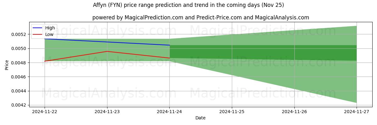 High and low price prediction by AI for Affyn (FYN) (22 Nov)