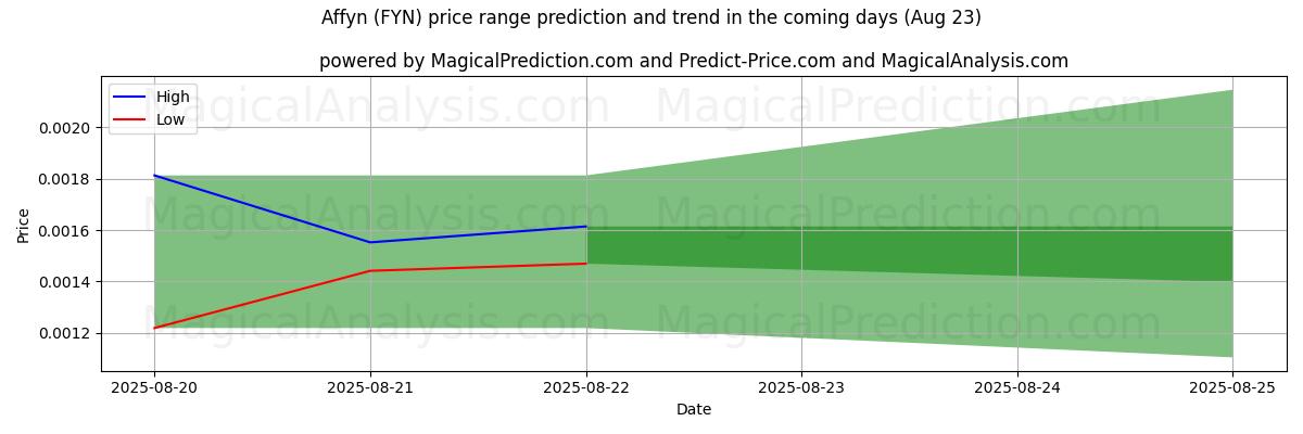 High and low price prediction by AI for Affyn (FYN) (18 Aug)