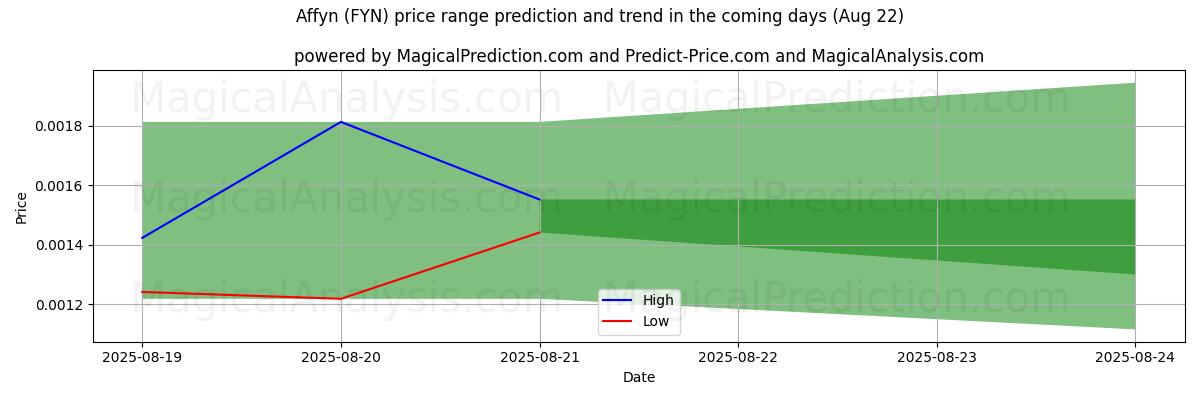 High and low price prediction by AI for Affyn (FYN) (22 Aug)