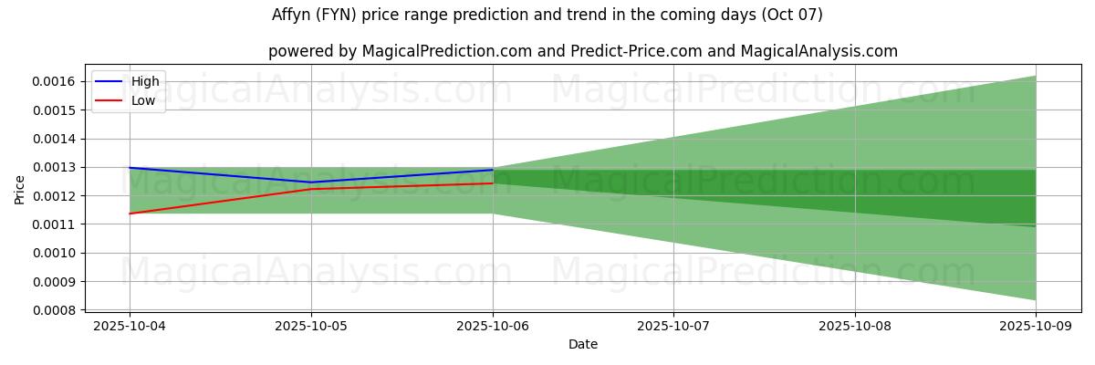 High and low price prediction by AI for Affin (FYN) (07 Oct)