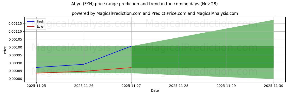 High and low price prediction by AI for Affyn (FYN) (28 Nov)