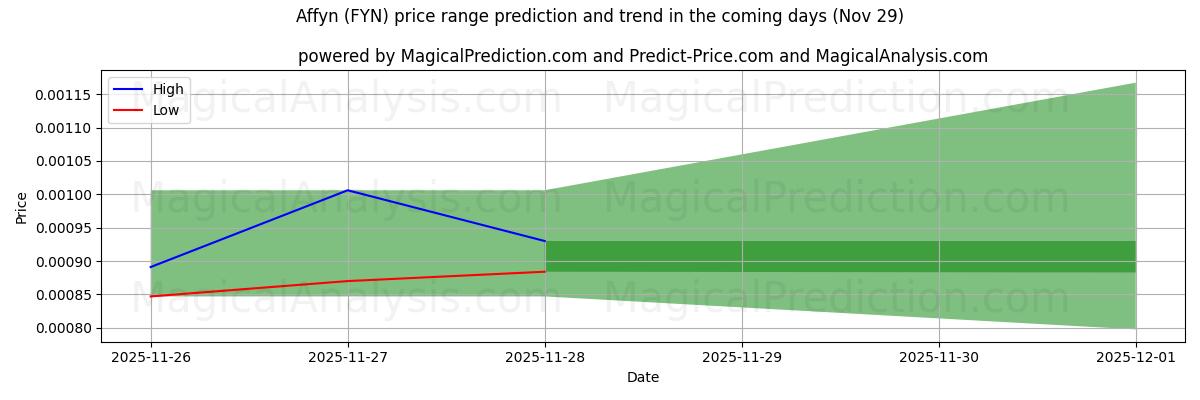 High and low price prediction by AI for Affyn (FYN) (29 Nov)