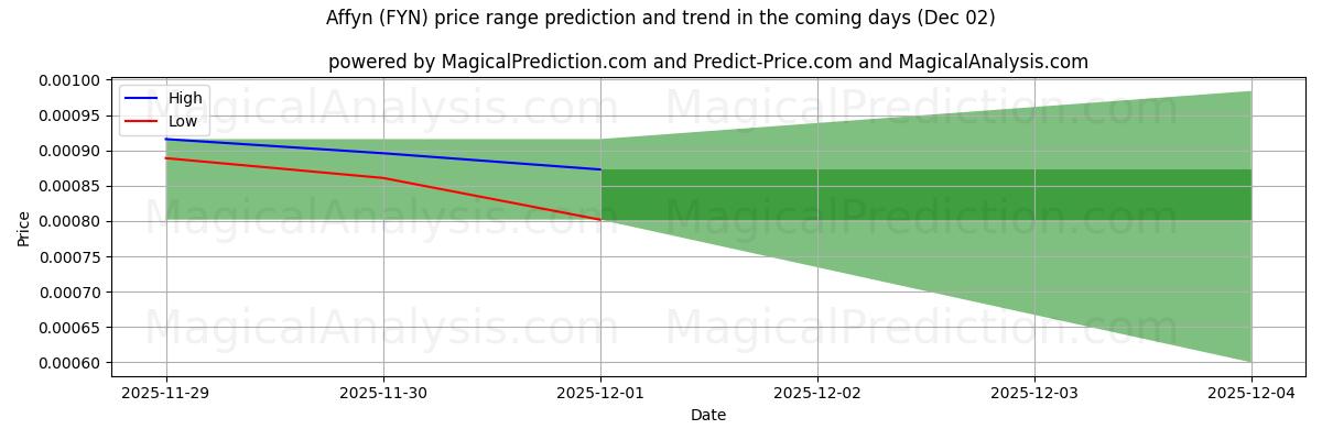 High and low price prediction by AI for Affyn (FYN) (02 Dec)